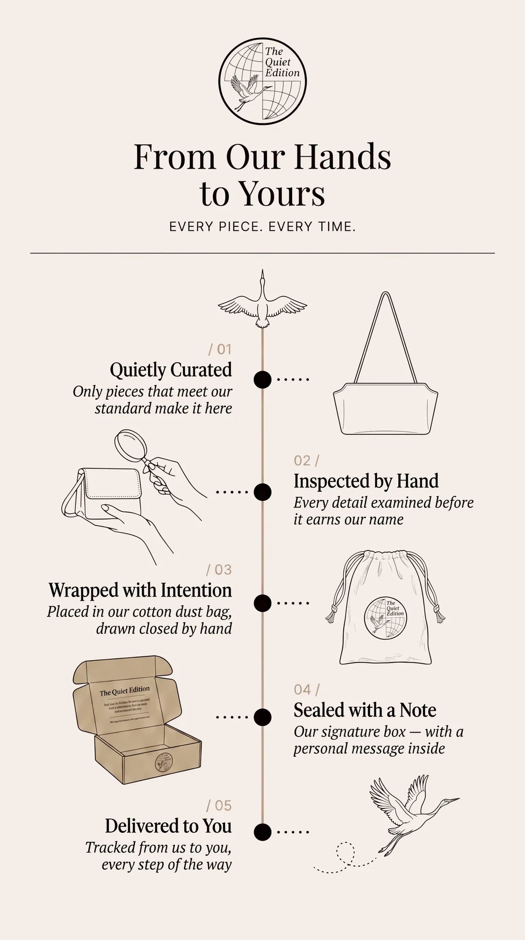 How it works in five steps: 1. Quietly curated — only pieces that meet our standard make it here. 2. Inspected by hand — every detail examined before it earns our name. 3. Wrapped with intention — placed in our cotton dust bag, drawn closed by hand. 4. Sealed with a note — our signature box, with a personal message inside. 5. Delivered to you — tracked from us to you, every step of the way.